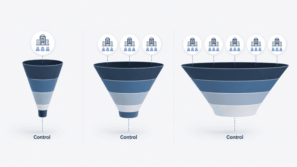 How to Scale ABM Without Losing Control visual showing target accounts, buying group signals and pipeline progression.