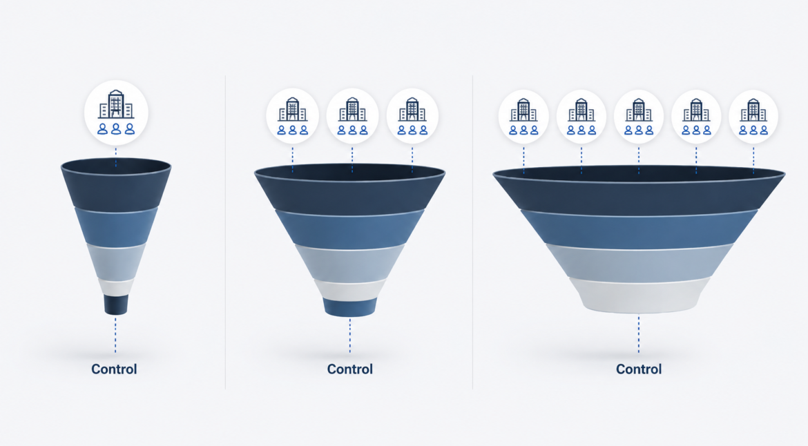 How to Scale ABM Without Losing Control visual showing target accounts, buying group signals and pipeline progression.